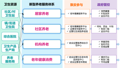飘安集团参与城市新型养老服务体系建设路径研究