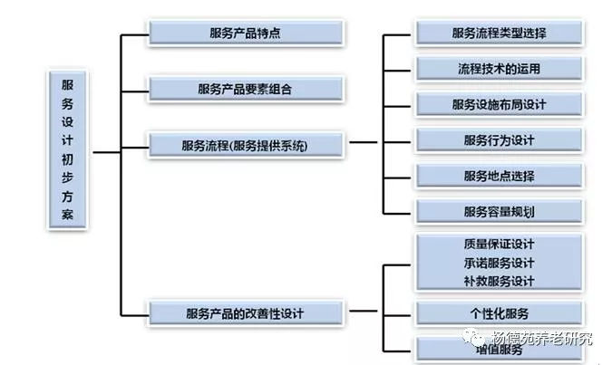 观点|如何做好养老服务产品设计